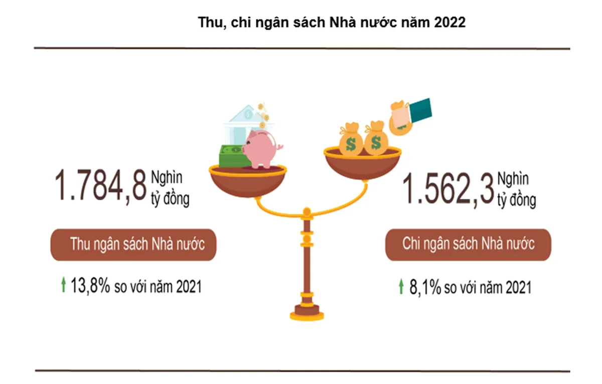 ngan-sach-nha-nuoc-nam-2022-boi-thu-hon-222-nghin-ty-dong-20221229142949-4173.png