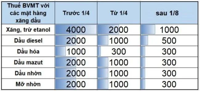 thue-bao-ve-moi-truong-voi-xang-dau-du-kien-tiep-tuc-o-muc-san-20221206173746-8271.jpg