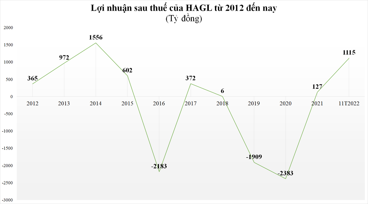 hagl-lai-hon-1100-ty-dong-sap-can-dich-loi-nhuan-nam-sau-11-thang-20221208163214.png?rt=20221208163216