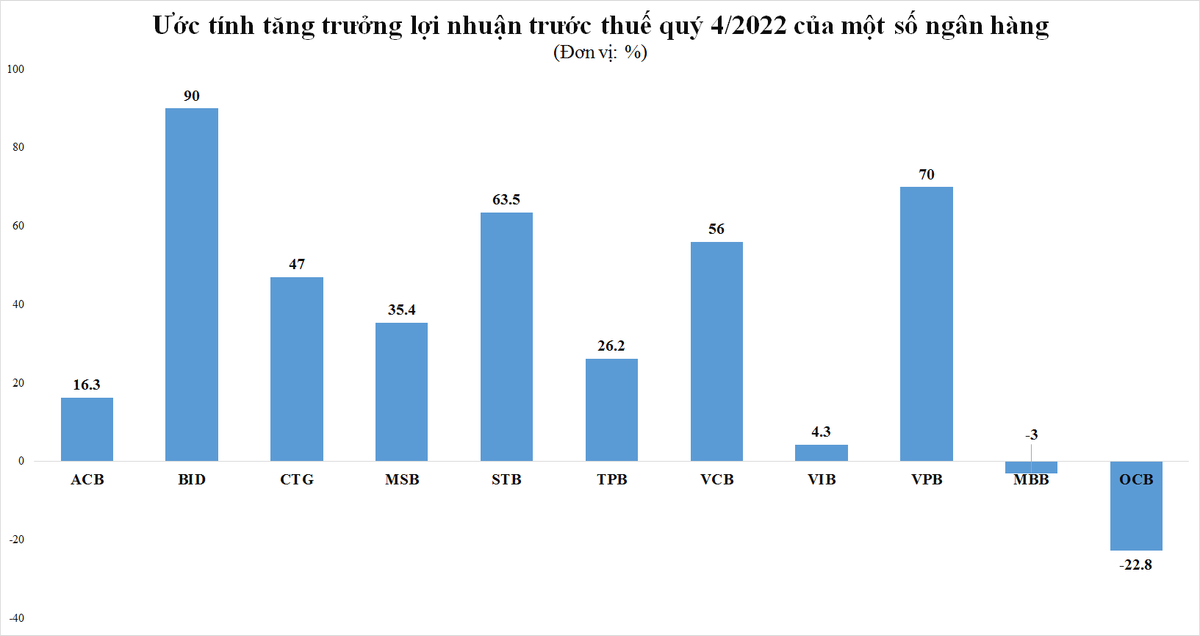 uoc-tinh-loi-nhuan-quy-4-ngan-hang-khoi-sac-mwg-dpm-giam-manh-bsr-tham-chi-lo-20230111180727.png?rt=20230111180729