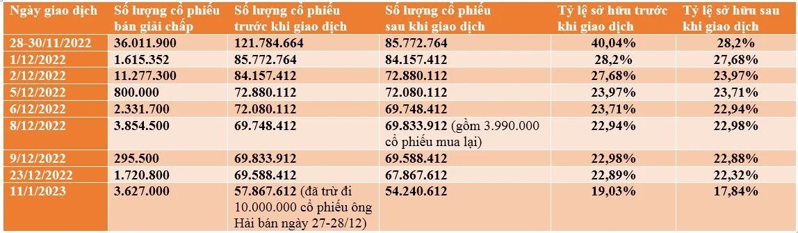 bi-ban-giai-chap-615-trieu-co-phieu-ty-le-so-huu-cua-chu-tich-hai-phat-con-bao-nhieu-20230112173401-4970.jpg