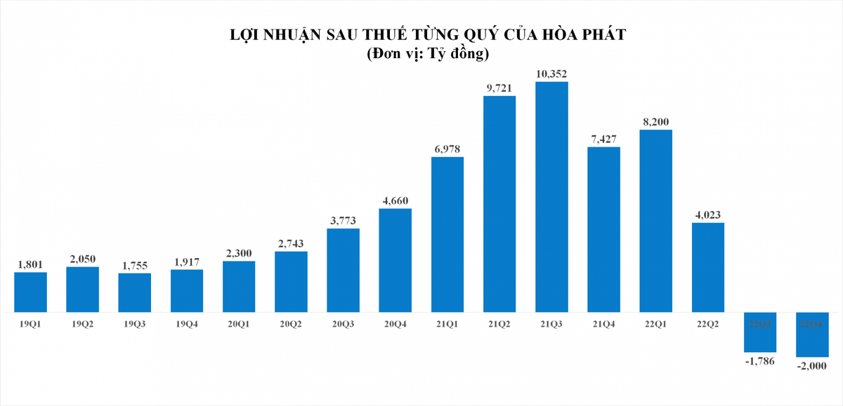doanh-thu-giam-manh-hoa-phat-lo-them-gan-2000-ty-dong-trong-quy-4-20230120122202-4869.png