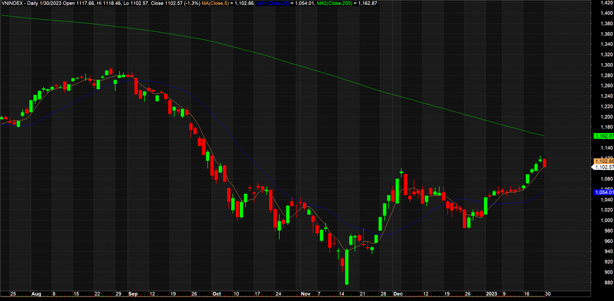 vnindexchart301a20230130182231-432.png
