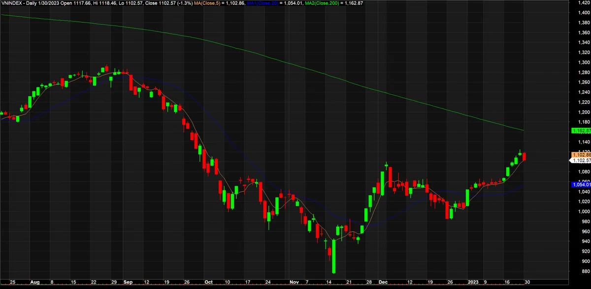 vnindexchart301a20230130182231-432.png