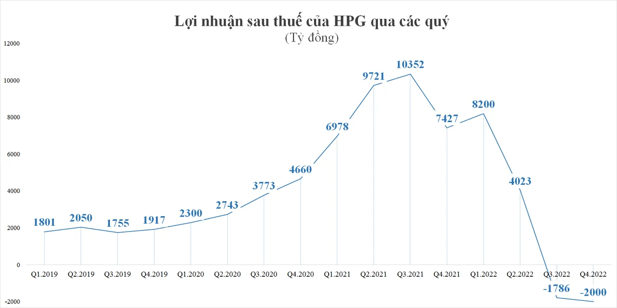loi-nhuan-nganh-thep-quy-4-hoa-sen-nam-kim-bot-lo-rieng-hoa-phat-am-ky-luc-20230131151337-9534.png