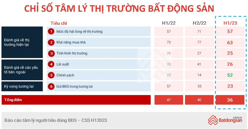 giam-lac-quan-ve-thi-truong-bat-dong-san-nhung-nhieu-nguoi-tin-gia-nha-van-se-tang-20230106094101-1235.png