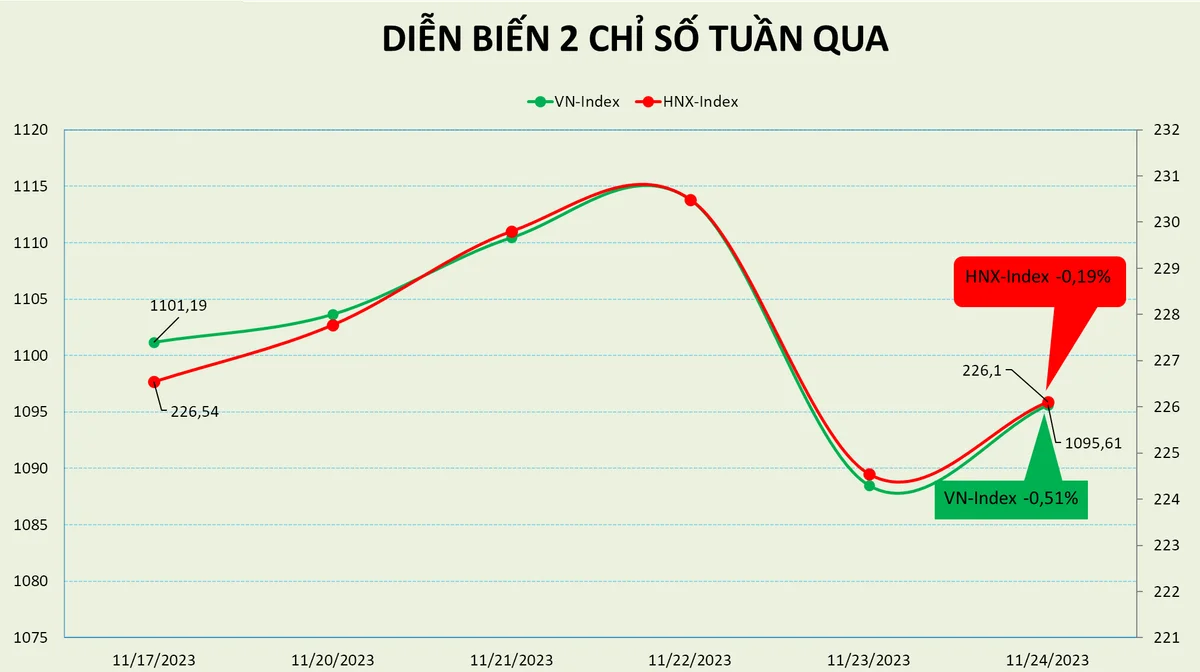 VN-Index có tuần chật vật với mốc 1.100 điểm
