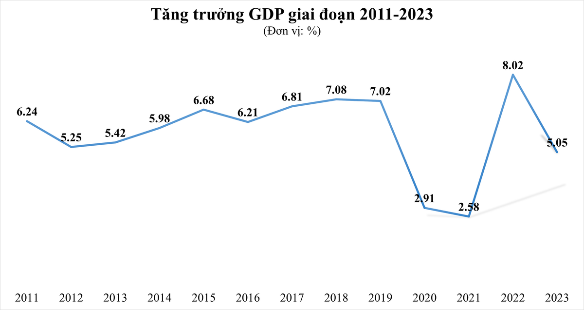 GDP Việt Nam năm 2023 tăng 5,05% so với năm trước, chỉ cao hơn tốc độ tăng trưởng của các năm 2020 và 2021 trong giai đoạn 2011-2023.