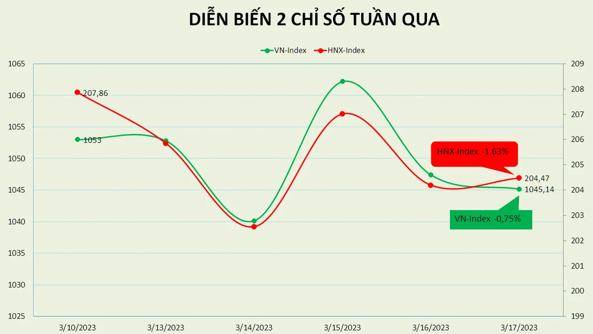 Khối ngoại giải ngân mạnh, thị trường chống chịu tốt trong tuần nhiều sự kiện