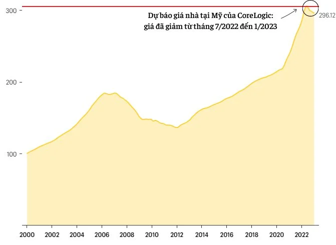 du-bao-gia-nha-tai-my-cua-corelogic-gia-da-giam-tu-thang-72022-den-12023-2191.png