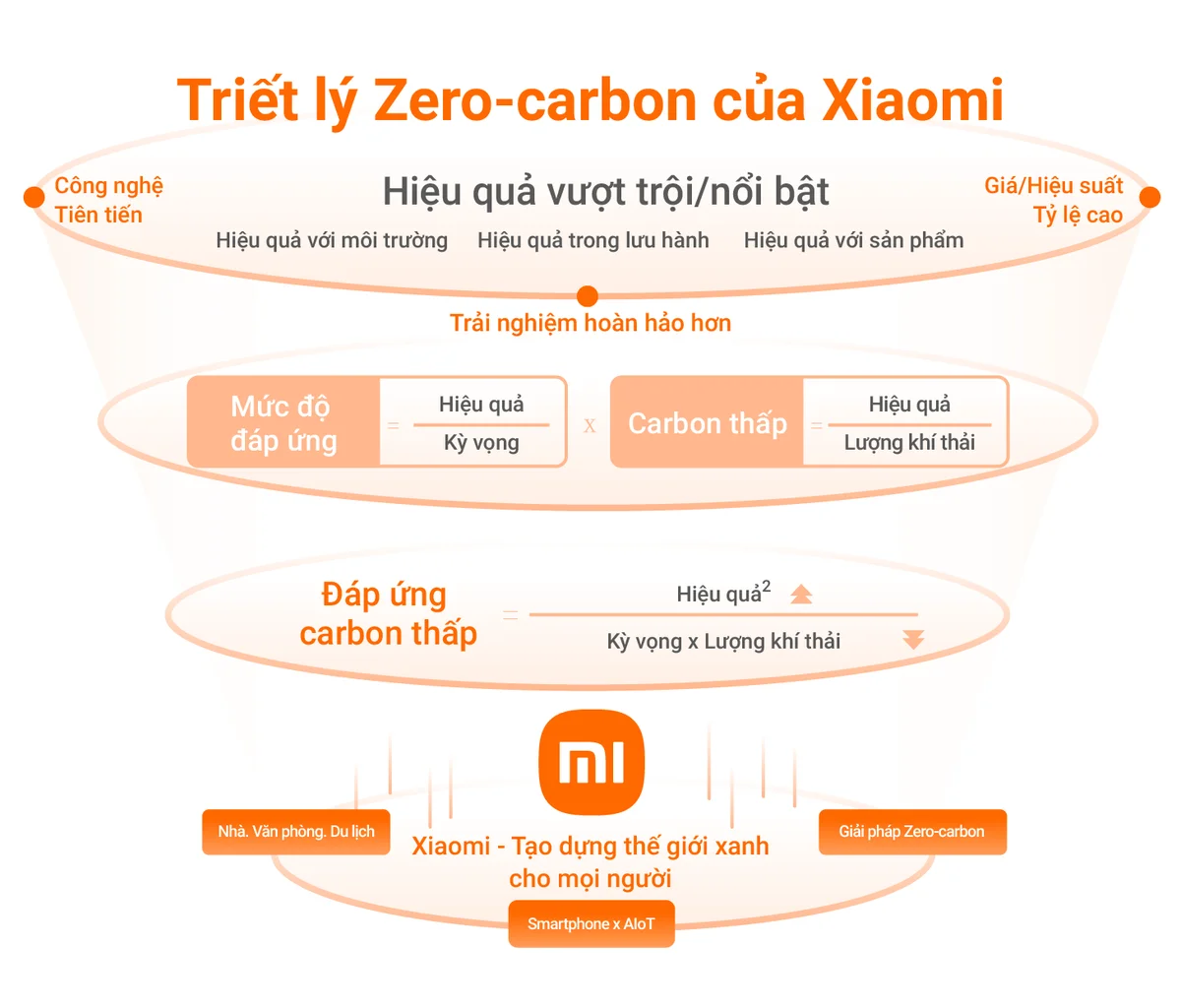 triet-ly-zero-carbon-cua-xiaomi-1501.png