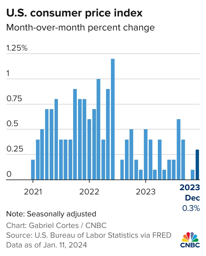 107357239-1704984748645-m6v1k-u-s-consumer-price-index-1-7315.png