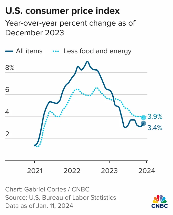 107357240-1704980064807-dqbd4-u-s-consumer-price-index-4779.png