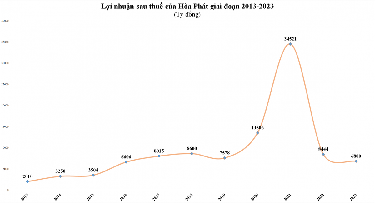 hoa-phat-bao-lai-sau-thue-quy-iv2023-dat-gan-3000-ty-dong-20240122152448-5193.png