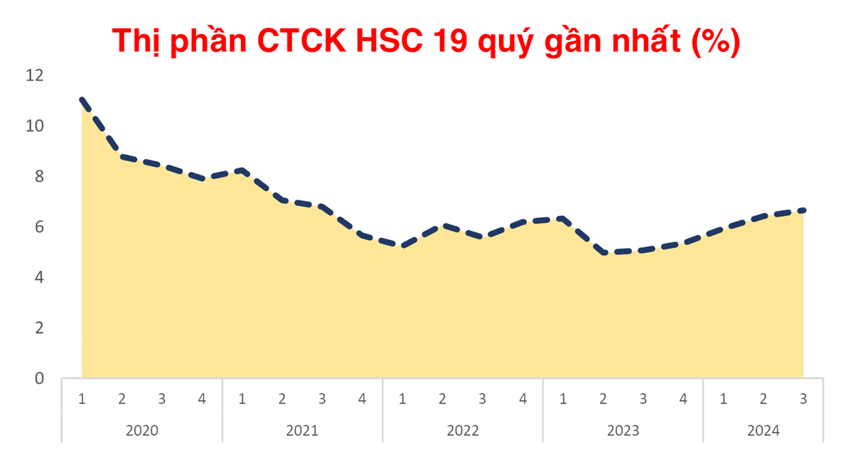 Cổ phiếu HCM tiệm cận đỉnh thời đại sau thông báo triệu họp bàn tăng vốn