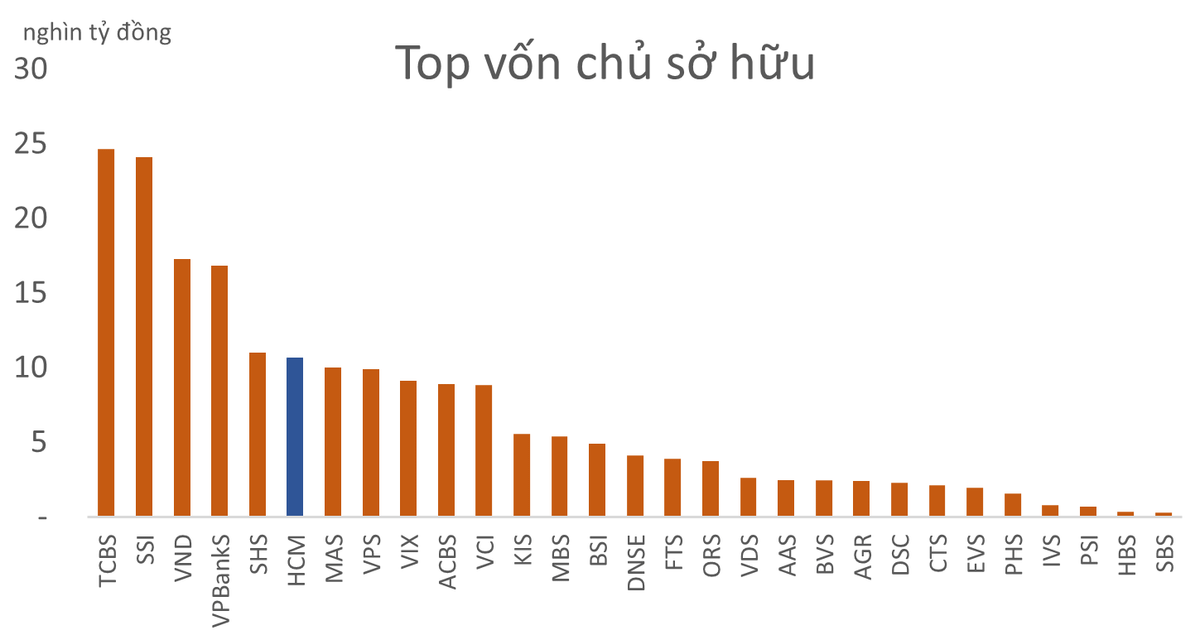 Cổ phiếu HCM tiệm cận đỉnh thời đại sau thông báo triệu họp bàn tăng vốn