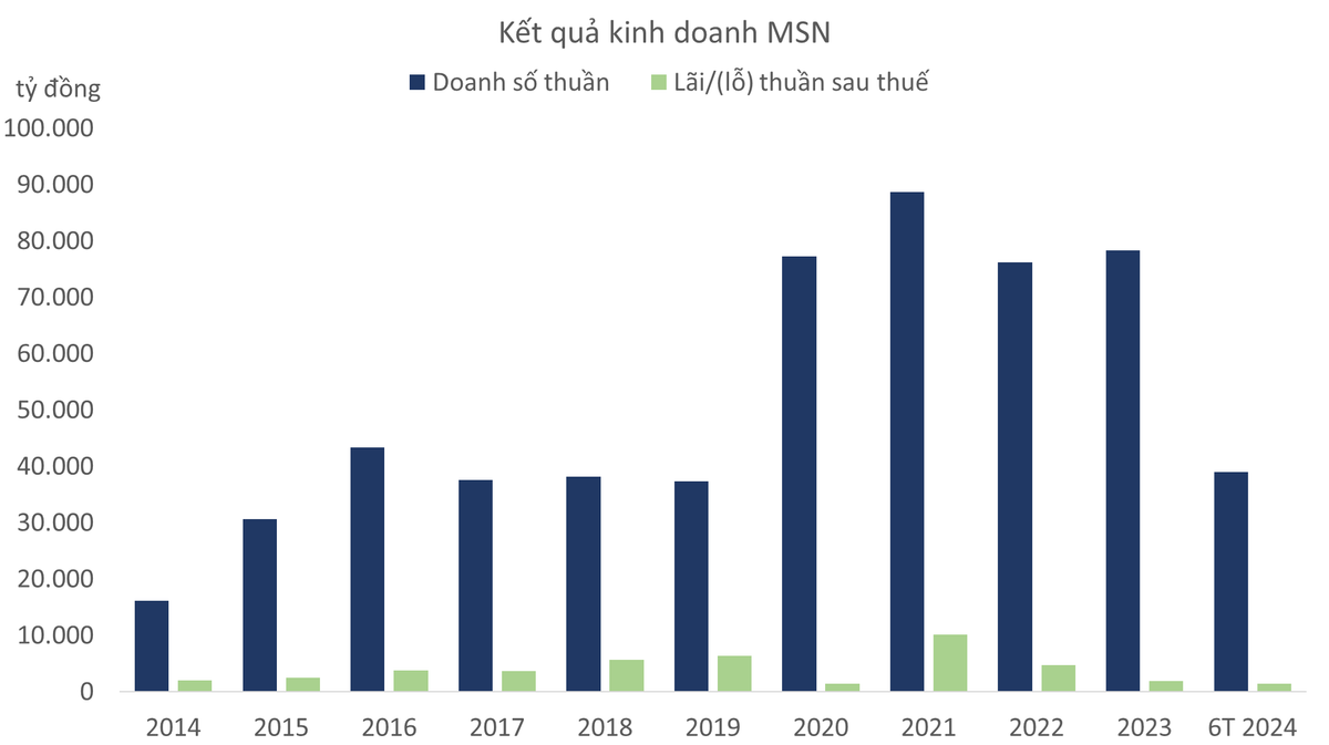 Cổ phiếu MSN và sự trở lại xứng tầm Bluechips
