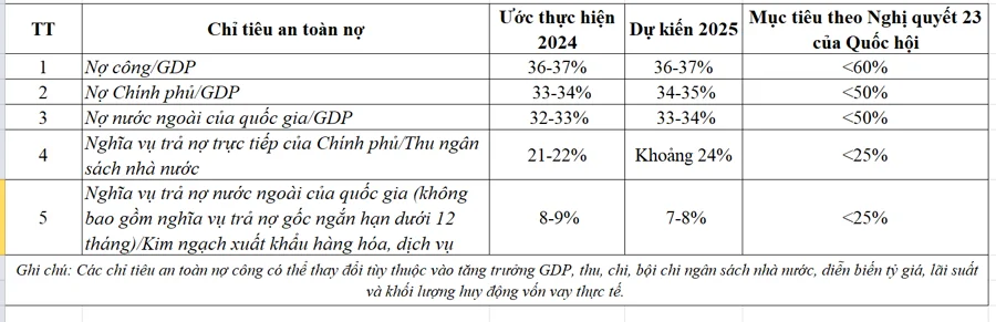 chi-tieu-an-toan-no-cong.png