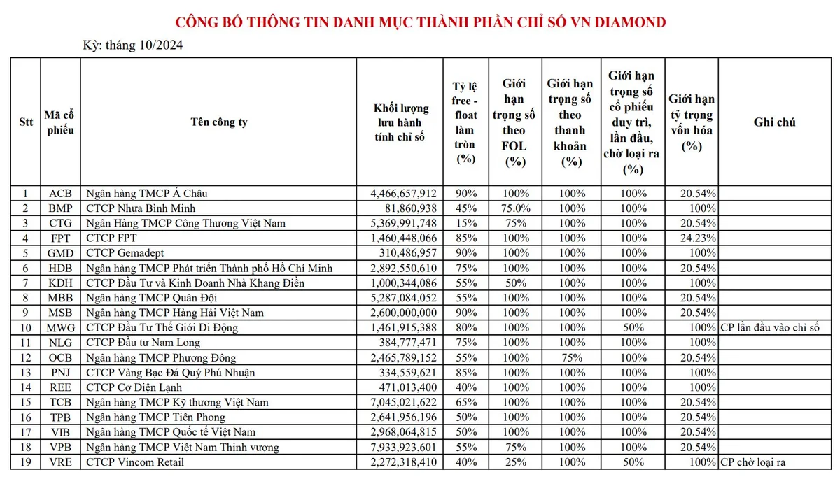 Cổ phiếu Thế giới Di động MWG chính thức trở lại rổ VNDiamond, mã VRE vào nhóm chờ loại