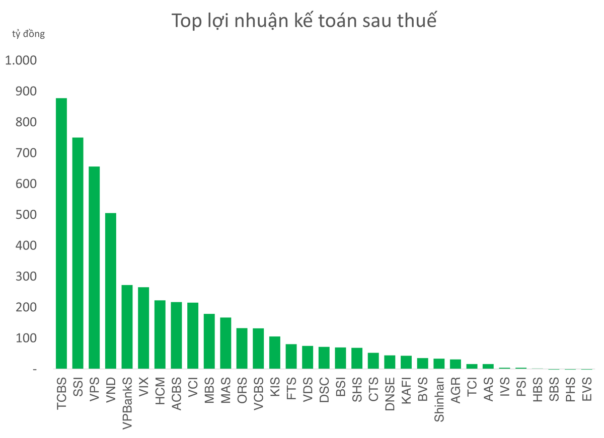 Chuỗi tăng trưởng lợi nhuận của các công ty chứng khoán gián đoạn
