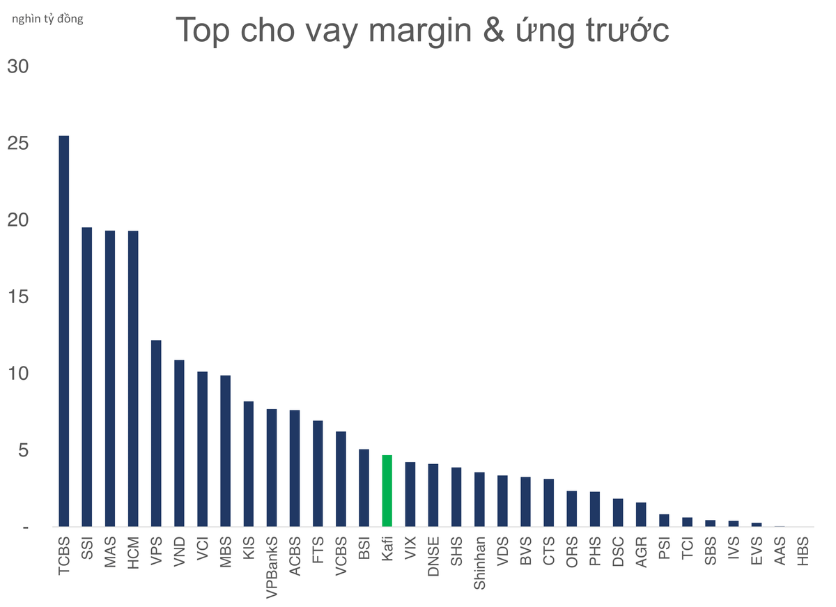 Chứng khoán KAFI bị "tuýt còi" do để khách hàng giao dịch vượt quá sức mua