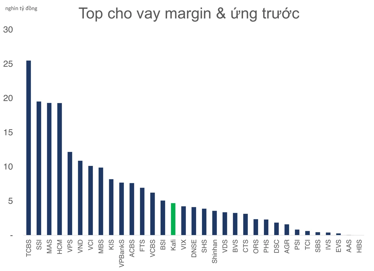 Chứng khoán KAFI bị "tuýt còi" do để khách hàng giao dịch vượt quá sức mua