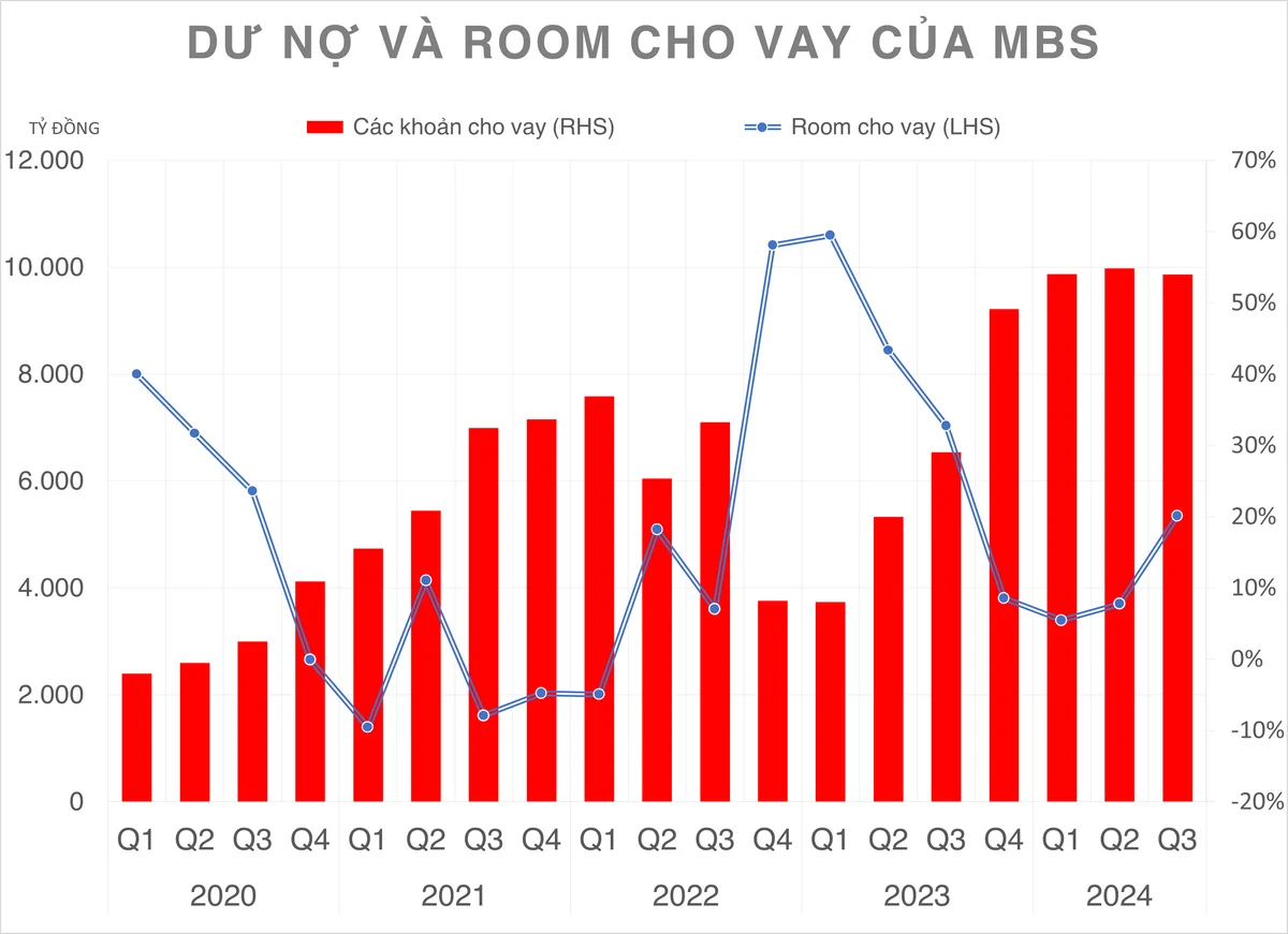 Hơn 109 triệu cổ phiếu MBS phát hành thêm sắp về tài khoản nhà đầu tư