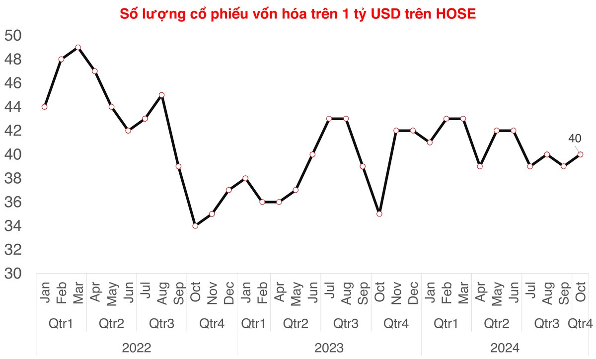 Cổ phiếu GMD trở lại nhóm vốn hóa tỷ USD trong tháng 10/2024