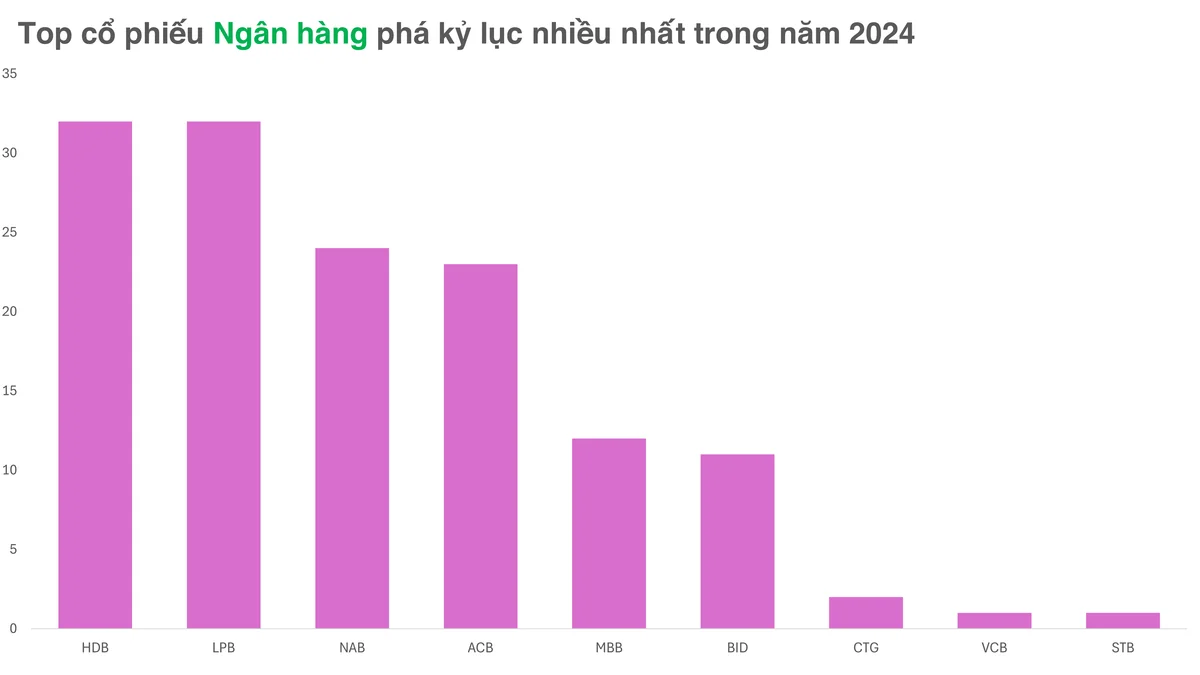 Cuộc đua phá kỷ lục của các cổ phiếu Ngân hàng còn tiếp tục