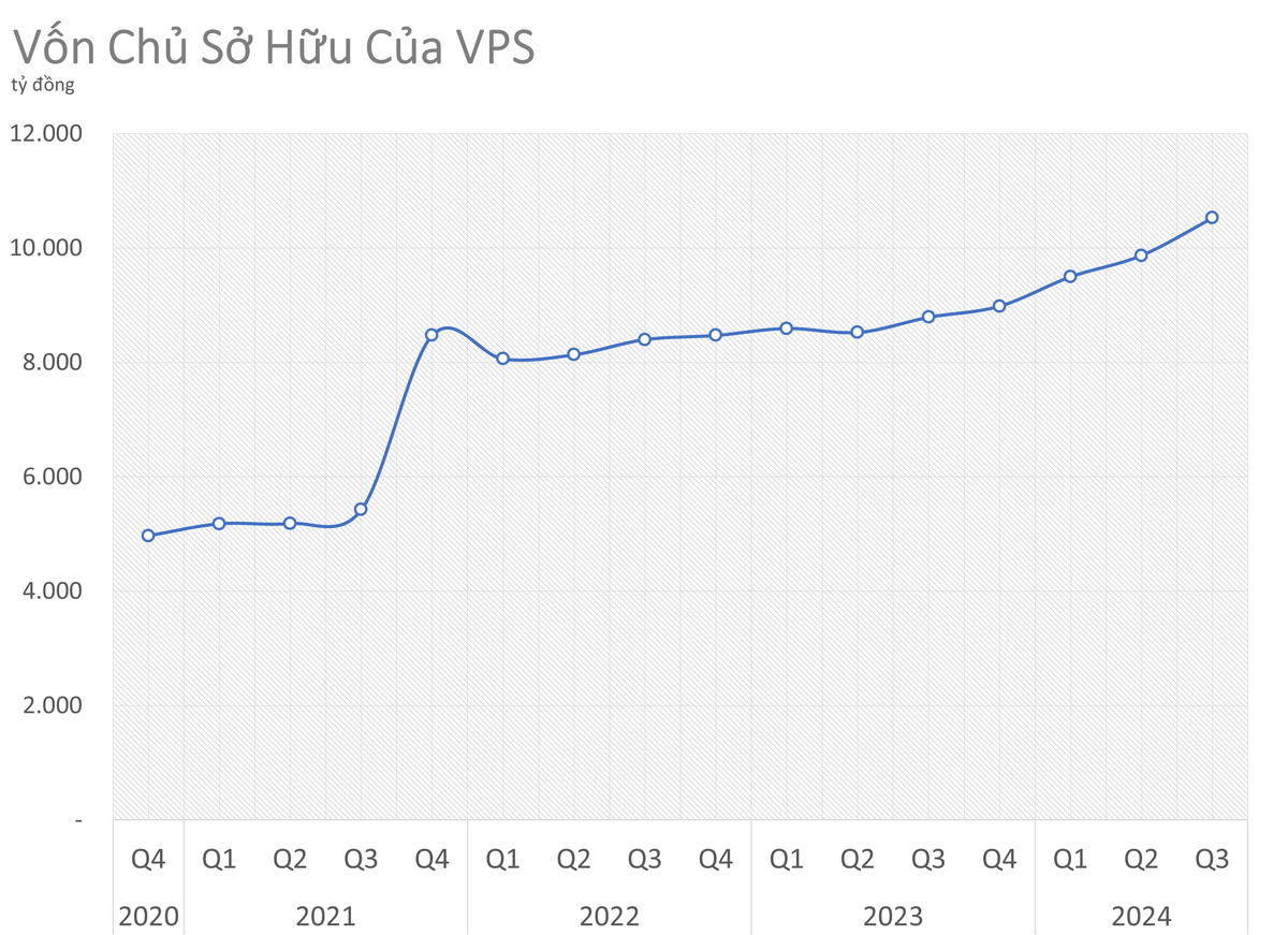 Chứng khoán VPS muốn đổi trụ sở và phát hành 7.000 tỷ đồng trái phiếu chuyển đổi