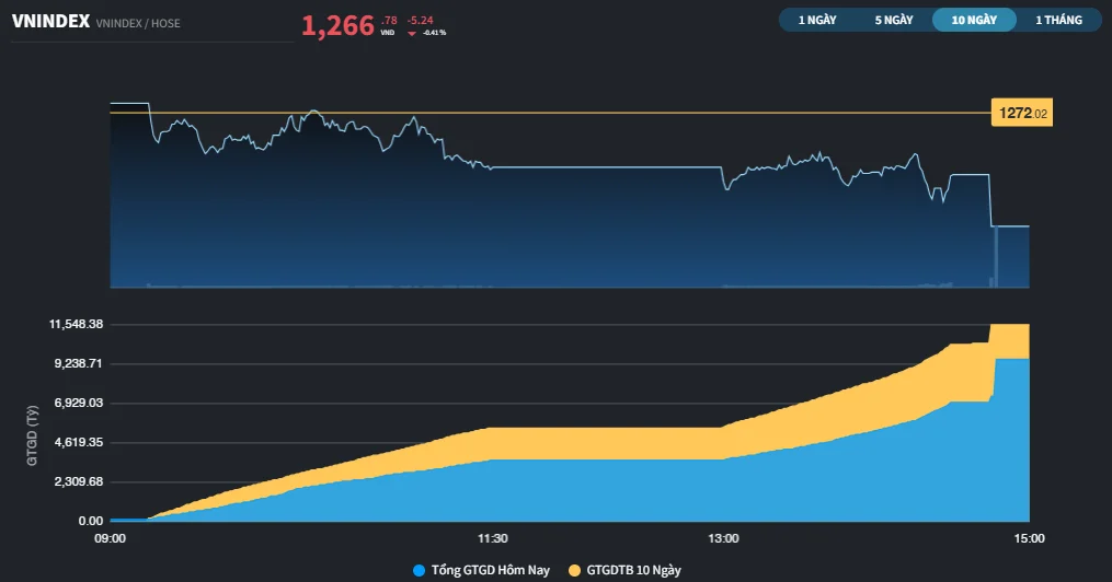 Đóng cửa tại 1.266 điểm, chỉ số VN-Index tăng 12,11% trong năm 2024