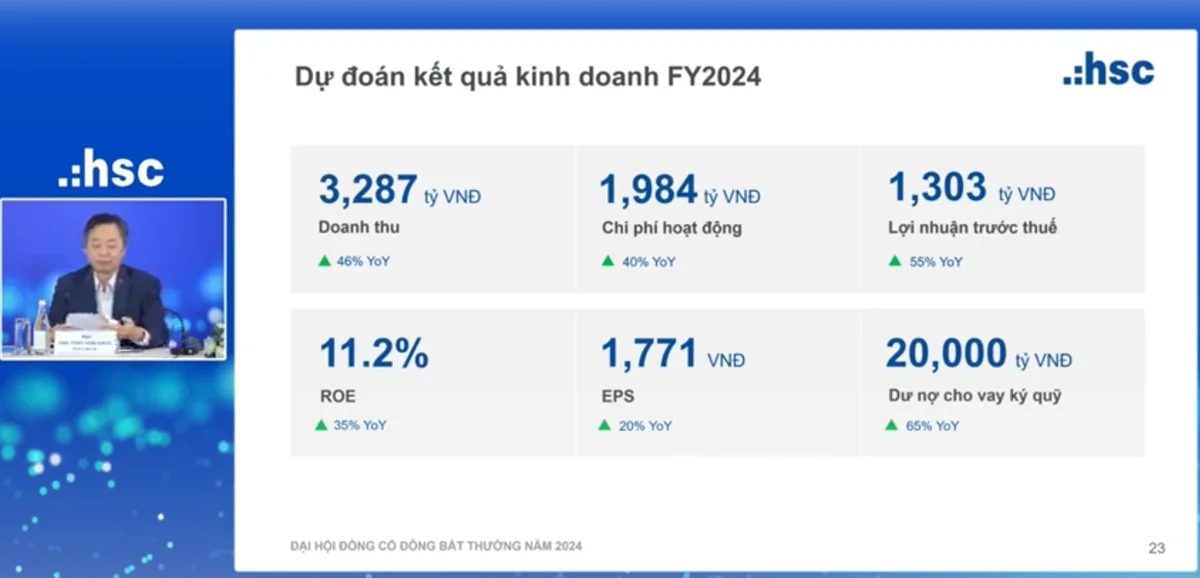 Chứng khoán HSC dự báo lợi nhuận năm 2024 tăng trưởng 55%, đạt hơn 1.300 tỷ đồng