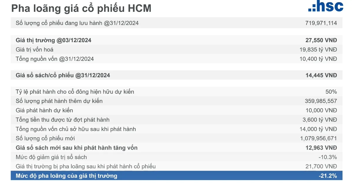 Chứng khoán HSC dự báo lợi nhuận năm 2024 tăng trưởng 55%, đạt hơn 1.300 tỷ đồng