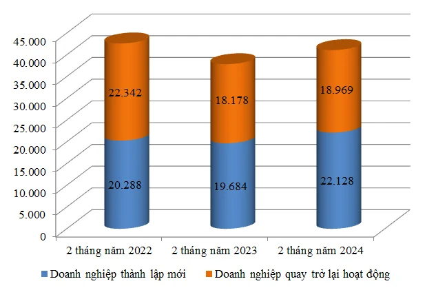 hon-22000-doanh-nghiep-thanh-lap-moi-trong-hai-thang-dau-nam-2024-20240228204926-8466.png