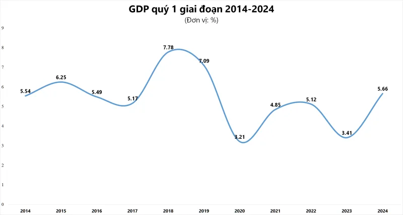 gdp-quy-i2024-tang-cao-nhat-5-nam-20240329132951-274.png