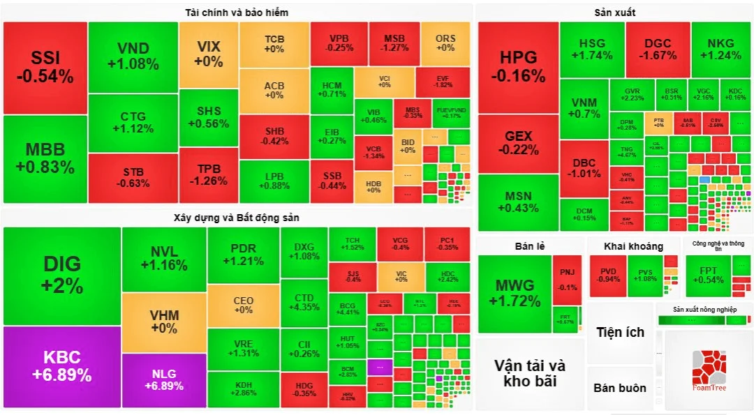 Dòng tiền sôi động kéo VN-Index vượt 1.260 điểm trong phiên giao dịch đầu tuần