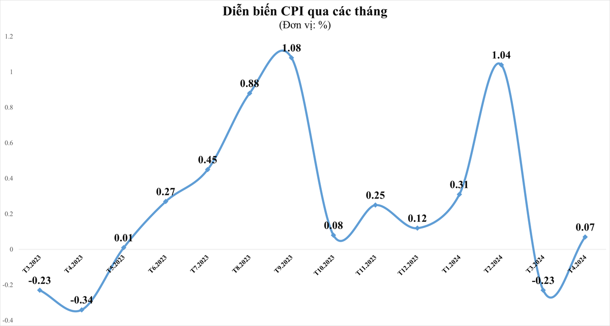 CPI tháng 4/2024 tăng 4,4% so với cùng kỳ năm trước