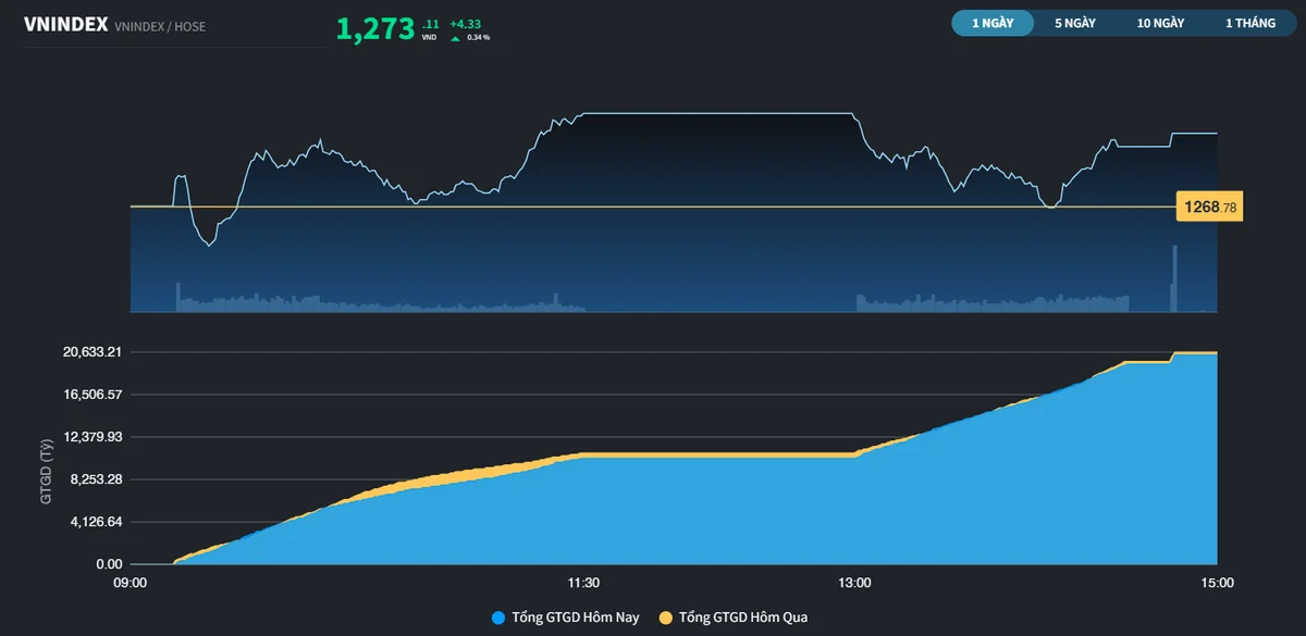 VN-Index đã có chuỗi tăng 4 phiên bứt phá khỏi mốc 1.250 điểm