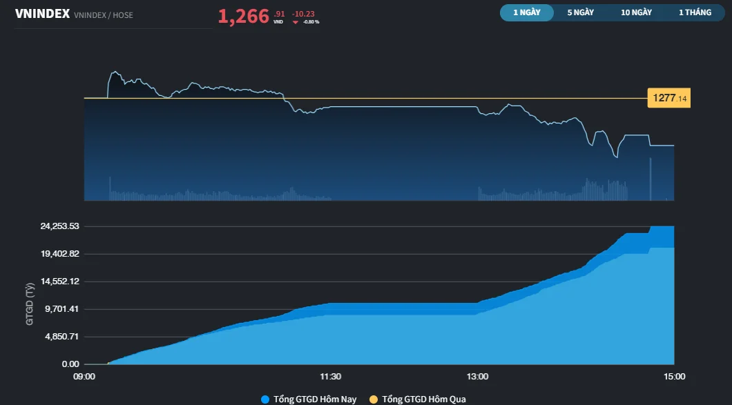 VN-Index có phiên giảm nhiều nhất trong 4 tuần trở lại