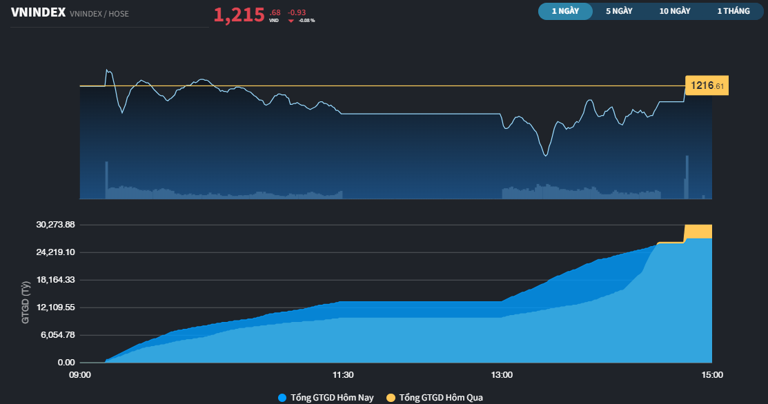 "Vết gợn" còn đó, thị trường hồi phục chậm hơn chứng khoán khu vực