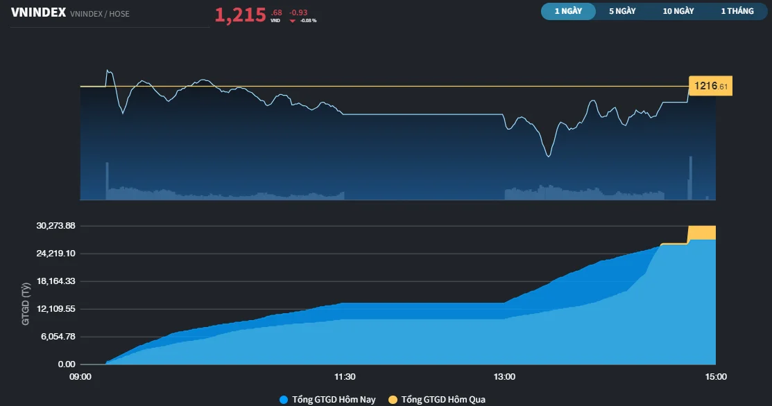 Xua tan nỗi lo bán tháo, VN-Index đóng cửa trên 1.280 điểm