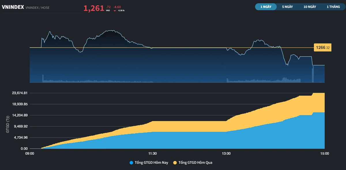 VN-Index khép lại phiên cuối cùng của tháng 5 trong sắc đỏ, dòng tiền kém sôi động
