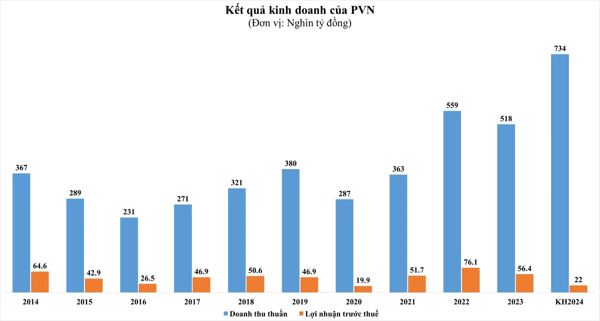 Kết quả kinh doanh PVN