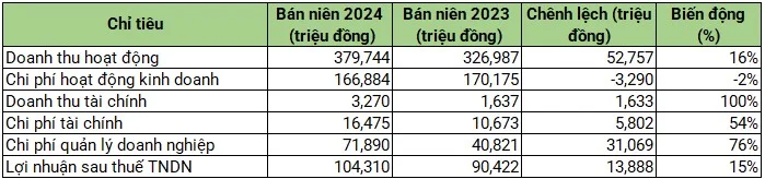 DNSE chiếm gần 30% thị phần tài khoản chứng khoán mở mới trong 6 tháng đầu năm