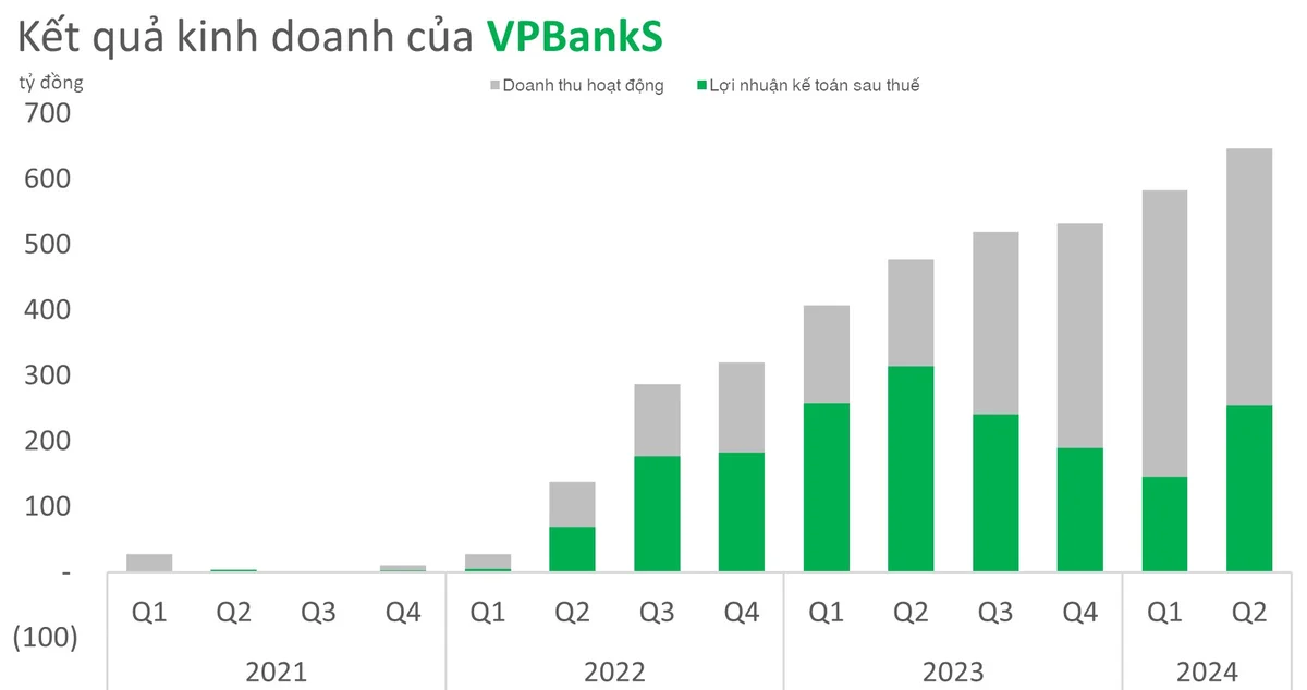 Dư nợ margin của Chứng khoán VPBank mở rộng liên tiếp trong 5 quý