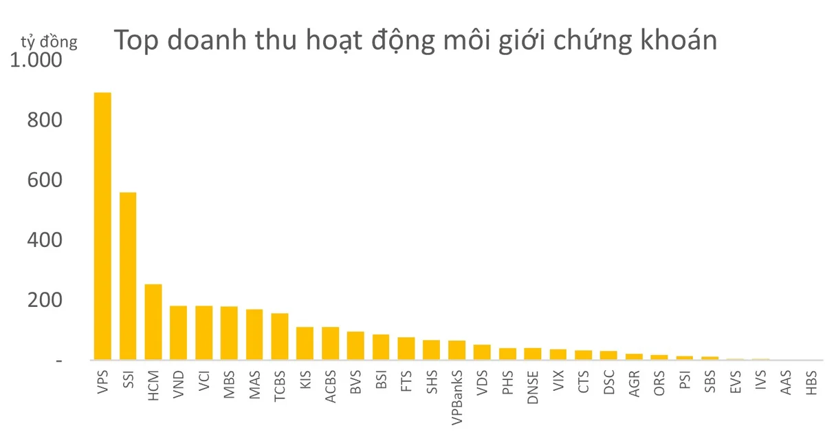 Lãi các CTCK cao nhất 9 quý trở lại, đã có 2 ông lớn cho vay margin trên 20.000 tỷ đồng