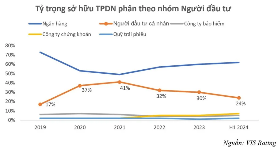 Trái phiếu doanh nghiệp riêng lẻ chỉ nên là “sân chơi của người chuyên nghiệp”