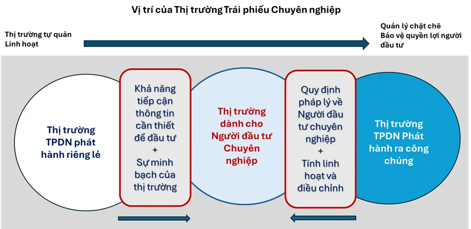 Trái phiếu doanh nghiệp riêng lẻ chỉ nên là “sân chơi của người chuyên nghiệp”
