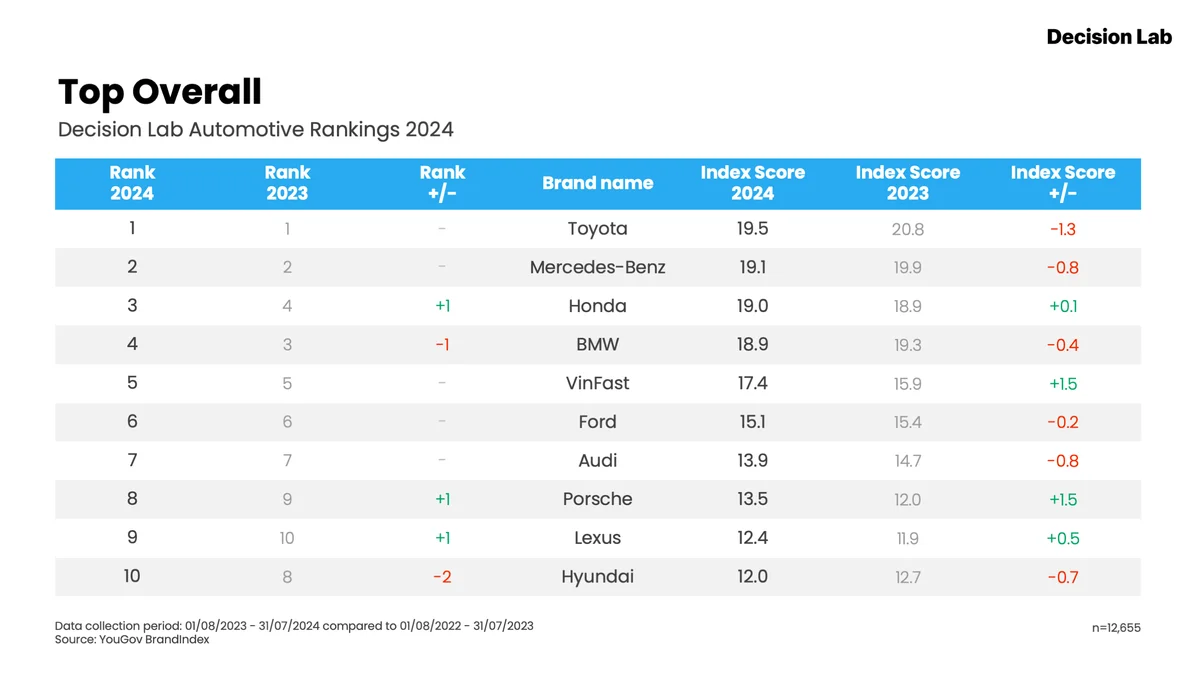 top-overall-automotive-rankings-2024-1725612109559950317134.png