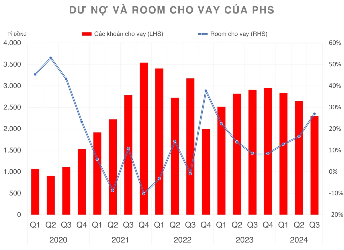 Chứng khoán Phú Hưng tiếp tục đặt mục tiêu tham vọng sau khi hoàn tất tăng vốn
